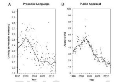 Correlación entre lenguaje prosocial y aprobación del público en las encuestas entre 1996 y 2014.