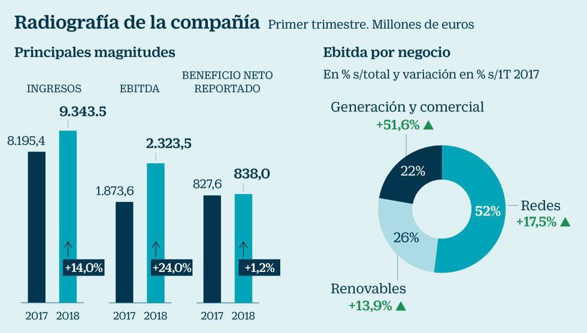 Iberdrola, Valor Más Allá De Eletropaulo | Mercados Financieros | Cinco ...