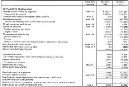 Cuenta de resultados real de Vueling de 2013 y 2014-