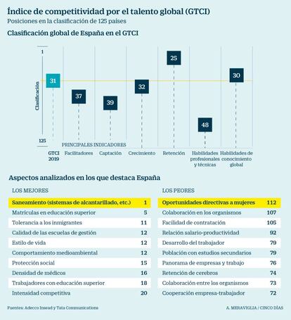 Índice de competitividad por el talento global