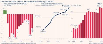 Bruselas Fija La Senda De Gasto En Función De La Deuda De Cada País Y ...