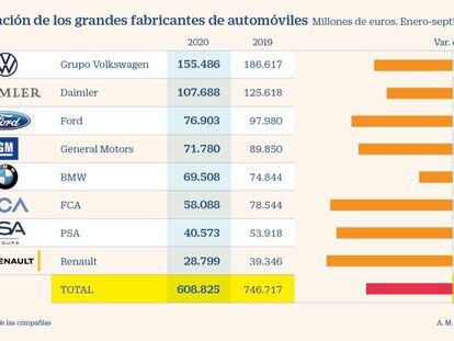 Los grandes del motor amortiguan el descenso de ingresos a septiembre