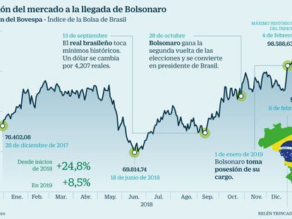 Brasil, ante el reto de extender en Bolsa el ‘efecto Bolsonaro’