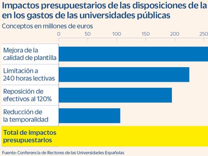 Las universidades tendrán que elevar en 844 millones su gasto salarial para cumplir con la ley en 2024