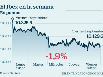 La fortaleza del euro lastra al Ibex, que se deja un 1,9% en la semana