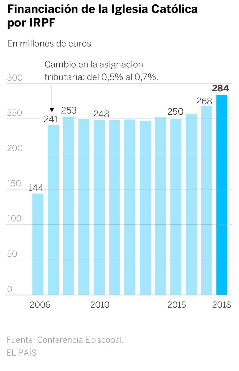 La Iglesia católica recibirá un récord de 284 millones por la casilla ...