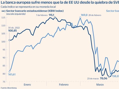 La caída de la banca de EE UU en Bolsa duplica a la de Europa desde el colapso de Silicon Valley Bank