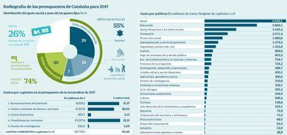 Radiografía de los presupuestos de Cataluña para 2017