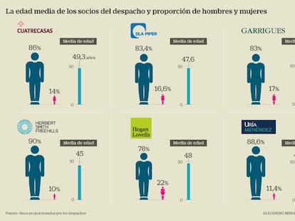 Los jóvenes abogados ya no aspiran a ser socios