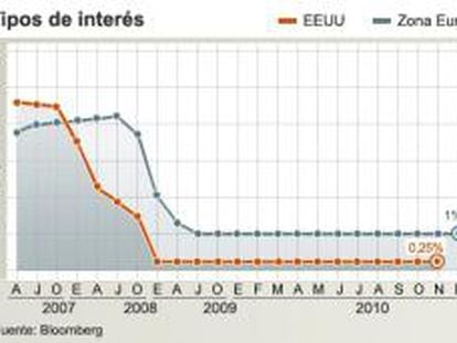 Tipos de interés en EE UU y la zona euro