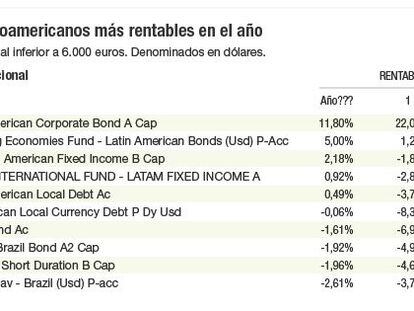 América Latina, muy presente en los fondos de inversión