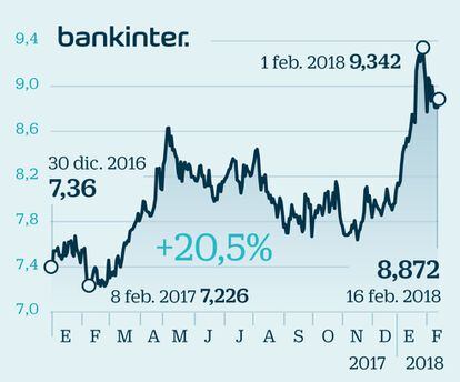 Bankinter: incertidumbre tras un flamante arranque de año