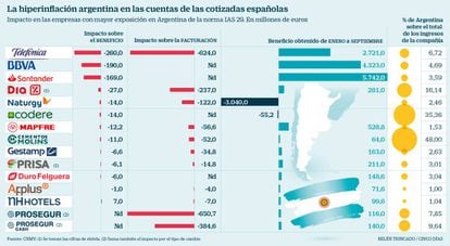 La hiperinflación argentina en las cuentas de las cotizaciones españolas