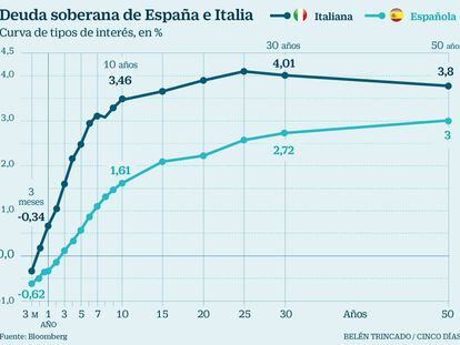 España no es Italia: la banca aconseja comprar deuda española con la crisis política de Roma en la diana