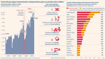 Moscú alimenta su economía de guerra: entramados de compañías ficticias y trampas en aduanas 