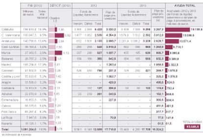 Las ayudas del Estado a las comunidades