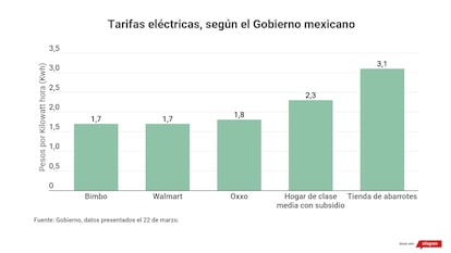 Tarifas eléctricas según el gobierno mexicano