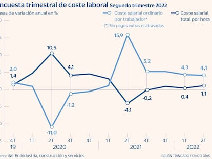 La hora trabajada se paga a 16,35 euros, un 1,1% más que hace un año