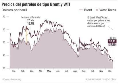 Precios del petróleo de tipo Brent y WTI