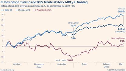 El Ibex desde mínimos de 2022 frente al Stoxx 600 y el Nasdaq