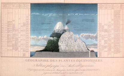 El 'Tableau physique' original muestra todas las características físicas, climáticas y ecológicas del volcán Chimborazo.