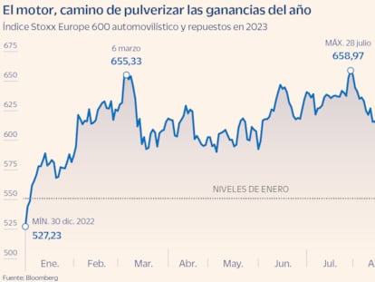 El sector del motor, el peor de la semana con una caída del 4,25%