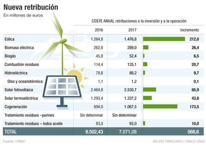 Retribución a las renovables