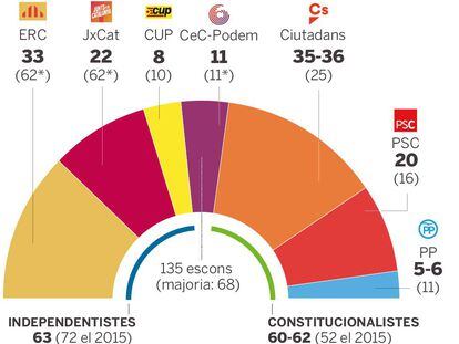 El bloc de la Constitució frega el triomf a Catalunya