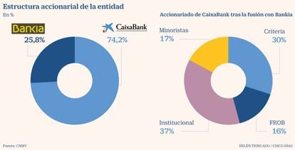 Accionistas CaixaBank y Bankia