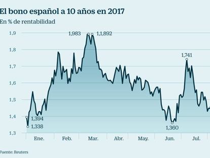 La rentabilidad del bono registra la mayor caída intradía desde abril