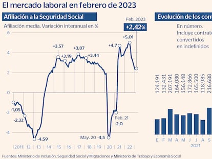 El empleo se reactiva con 88.918 nuevos cotizantes por el tirón de la educación y la  hostelería