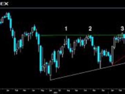 Gráfico del Ibex