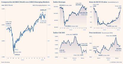 El inicio del año en los activos emergentes