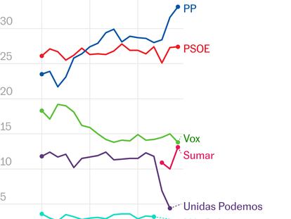 El PP afianza su ventaja sobre el PSOE y roza la mayoría absoluta con Vox.