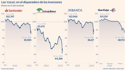 Los ‘cocos’ que asustan al mercado también afectan a la banca española