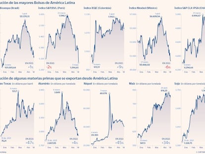 Las mayores Bolsas y algunas materias primas que se exportan desde América Latina