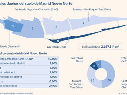 Propietarios y claves en el avance de la gestión urbanística de Madrid Nuevo Norte