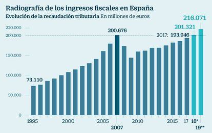 Ingresos fiscales España