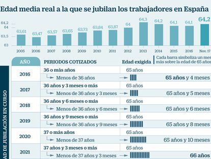 Edad de jubilaci&oacute;n y a&ntilde;os cotizados