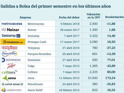 Salidas a Bolsa del primer semestre en los últimos años