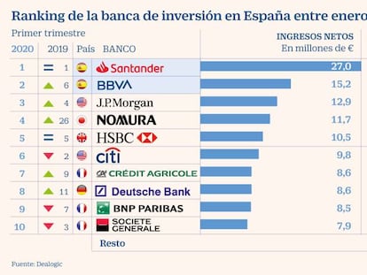 La banca de inversión resiste la crisis del covid gracias a Santander y BBVA