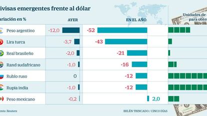 Argentina dispara las alarmas en los emergentes y daña la Bolsa y las divisas