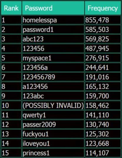 Imagen de las contraseñas robadas más utilizadas en MySpace.