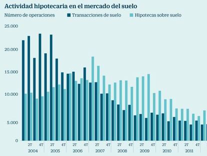 Solo el 39% de las compras de suelo se realiza con crédito bancario