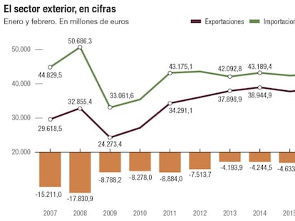 El déficit comercial retrocede en febrero a mínimos de 1999