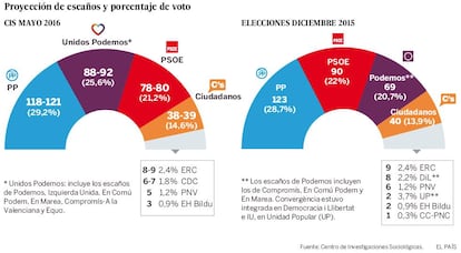 Encuesta CIS