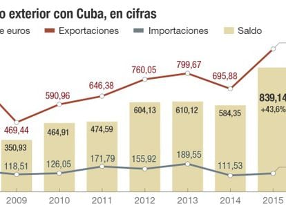 España vuelve a avalar el crédito para vender bienes en Cuba