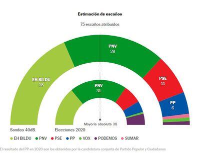 Empate entre PNV y EH Bildu en Euskadi a un mes de las elecciones autonómicas