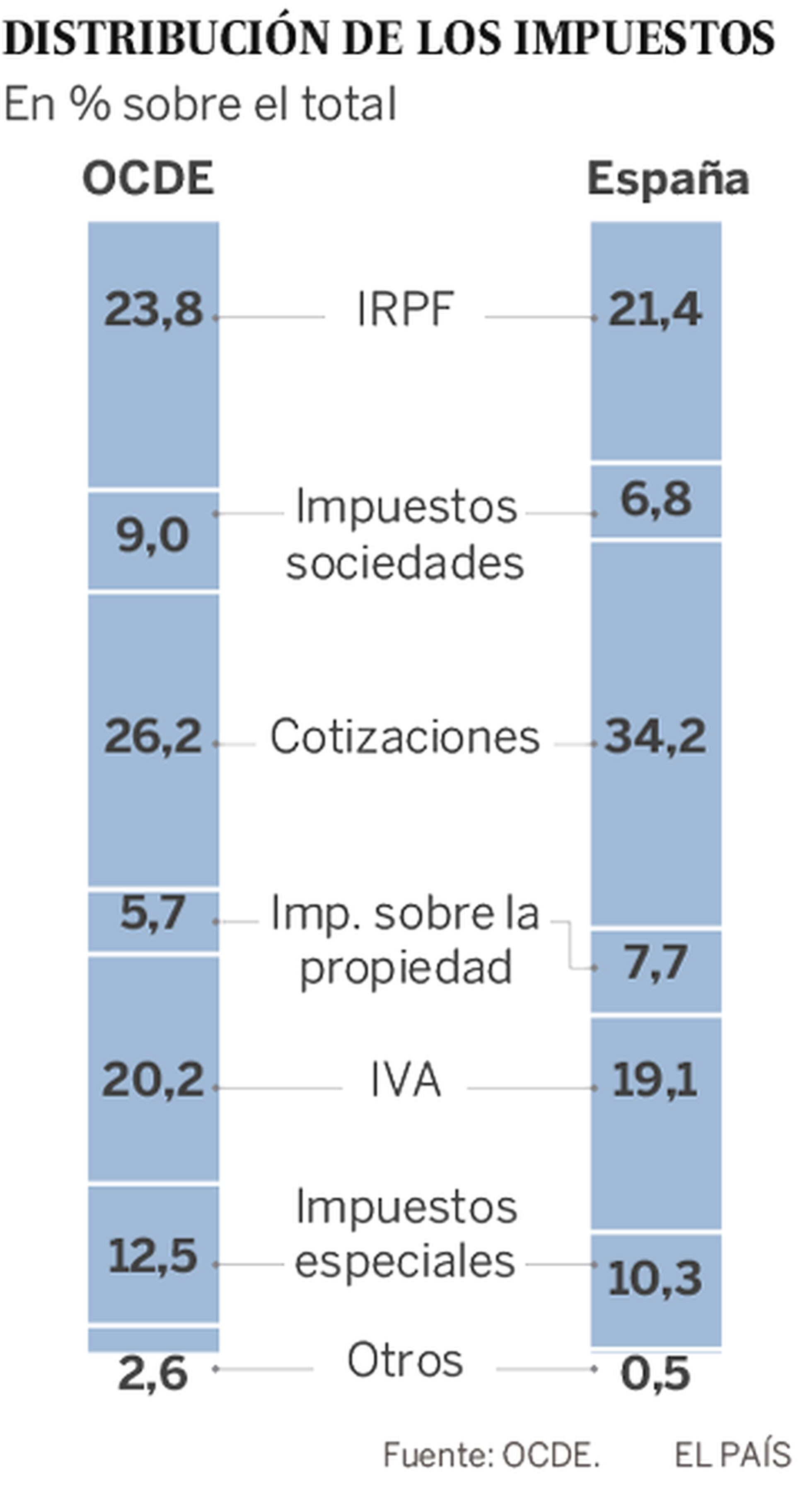Los impuestos sobre la vivienda en España están entre los más altos de los países desarrollados Los impuestos sobre la vivienda en España están entre los más altos de los países desarrollados