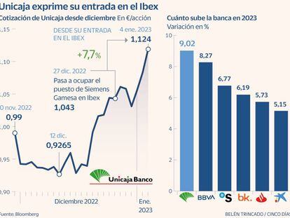 Unicaja sube un 7,7% desde su entrada en el Ibex y toca máximos de 2018